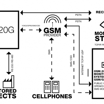 Mensaje SMS para LX20